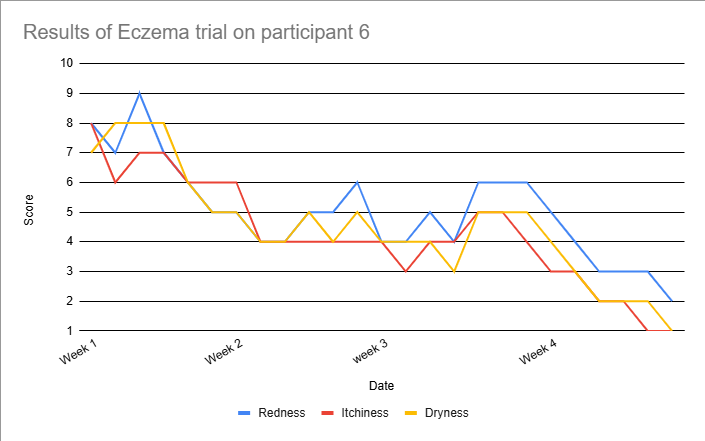 Eczema trial Week 4 (Final Results)